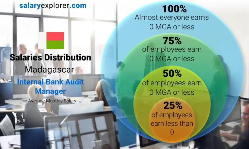 Median and salary distribution Madagascar Internal Bank Audit Manager monthly