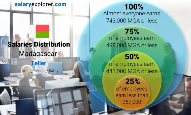 Median and salary distribution Madagascar Teller monthly