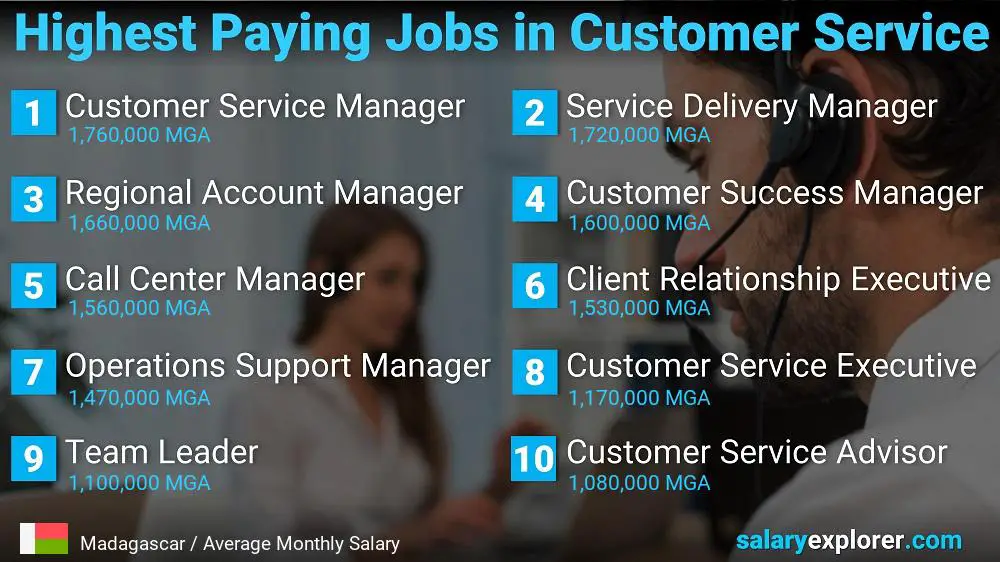 Highest Paying Careers in Customer Service - Madagascar