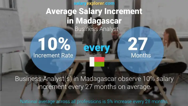 Annual Salary Increment Rate Madagascar Business Analyst