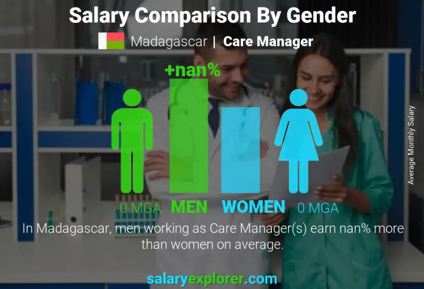 Salary comparison by gender Madagascar Care Manager monthly