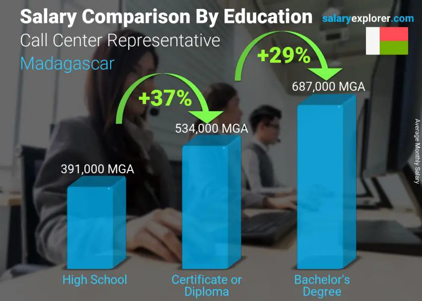 Salary comparison by education level monthly Madagascar Call Center Representative