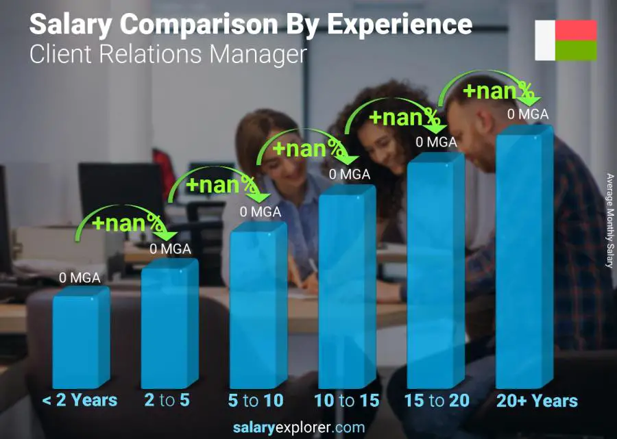 Salary comparison by years of experience monthly Madagascar Client Relations Manager