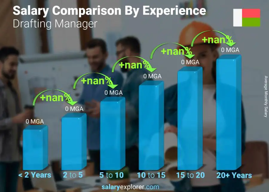 Salary comparison by years of experience monthly Madagascar Drafting Manager