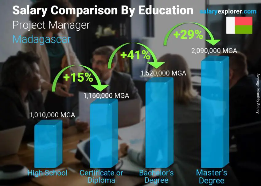 Salary comparison by education level monthly Madagascar Project Manager