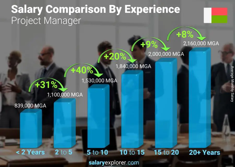 Salary comparison by years of experience monthly Madagascar Project Manager