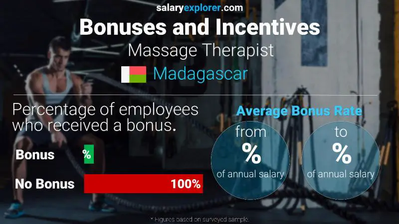 Annual Salary Bonus Rate Madagascar Massage Therapist