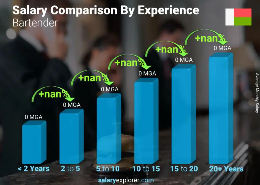 Salary comparison by years of experience monthly Madagascar Bartender