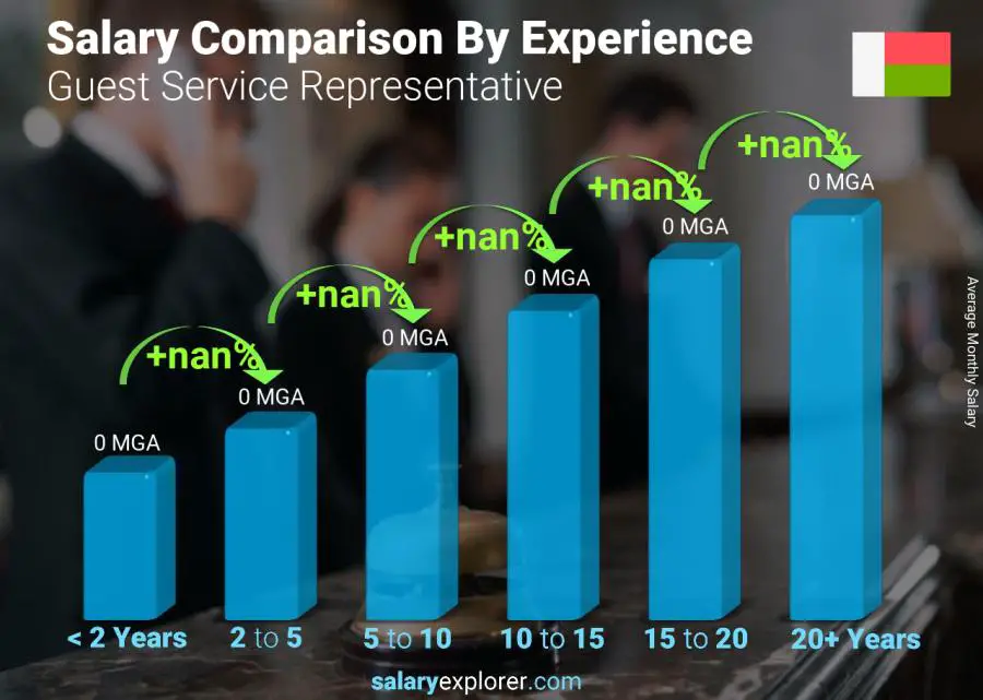 Salary comparison by years of experience monthly Madagascar Guest Service Representative