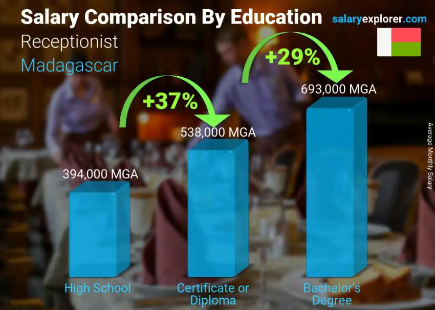 Salary comparison by education level monthly Madagascar Receptionist