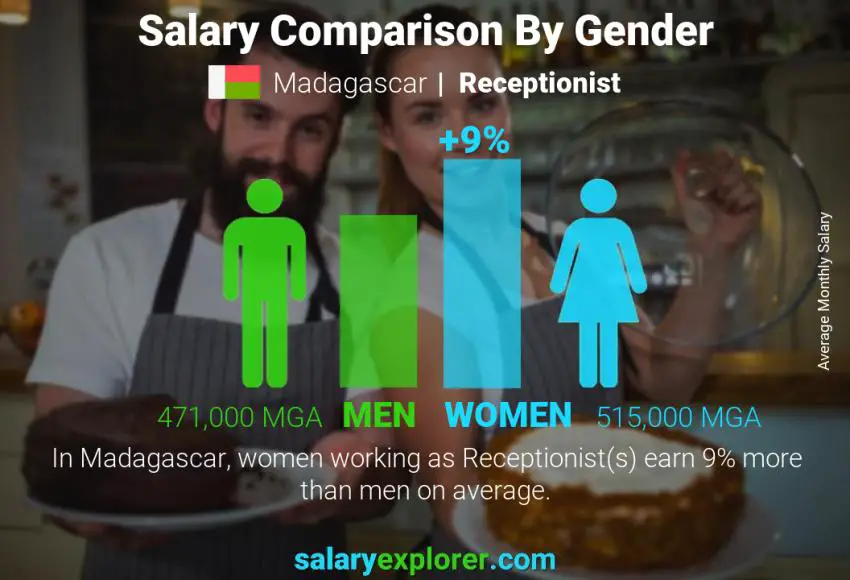 Salary comparison by gender Madagascar Receptionist monthly