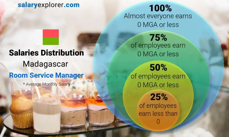 Median and salary distribution Madagascar Room Service Manager monthly
