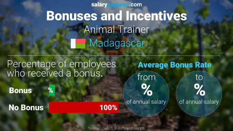Annual Salary Bonus Rate Madagascar Animal Trainer