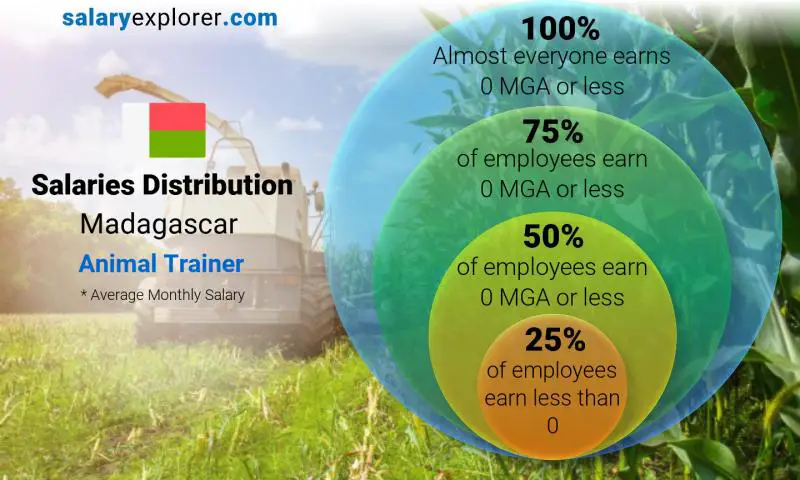 Median and salary distribution Madagascar Animal Trainer monthly