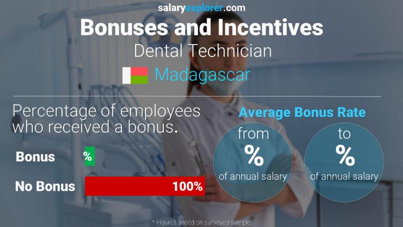 Annual Salary Bonus Rate Madagascar Dental Technician