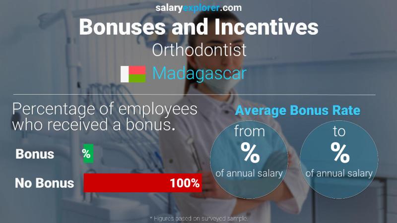 Annual Salary Bonus Rate Madagascar Orthodontist