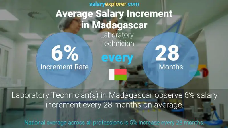 Annual Salary Increment Rate Madagascar Laboratory Technician