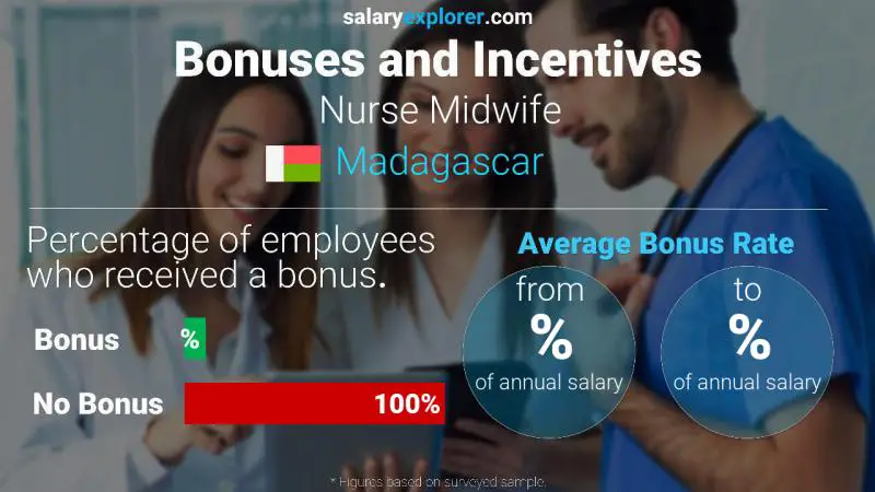 Annual Salary Bonus Rate Madagascar Nurse Midwife