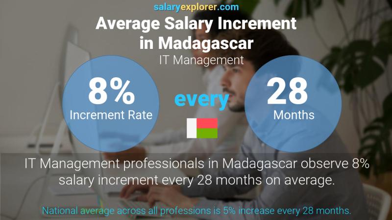 Annual Salary Increment Rate Madagascar IT Management