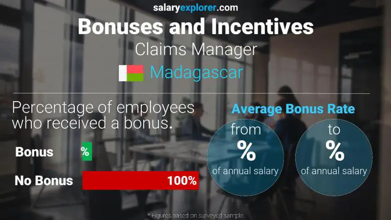 Annual Salary Bonus Rate Madagascar Claims Manager