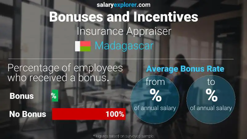 Annual Salary Bonus Rate Madagascar Insurance Appraiser