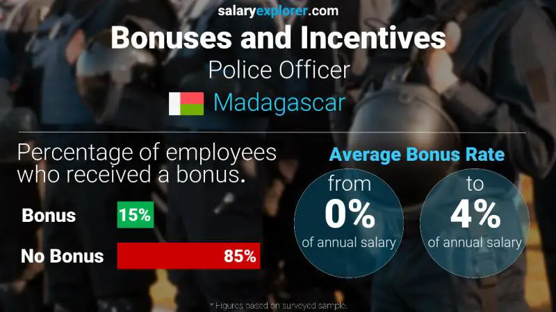 Annual Salary Bonus Rate Madagascar Police Officer