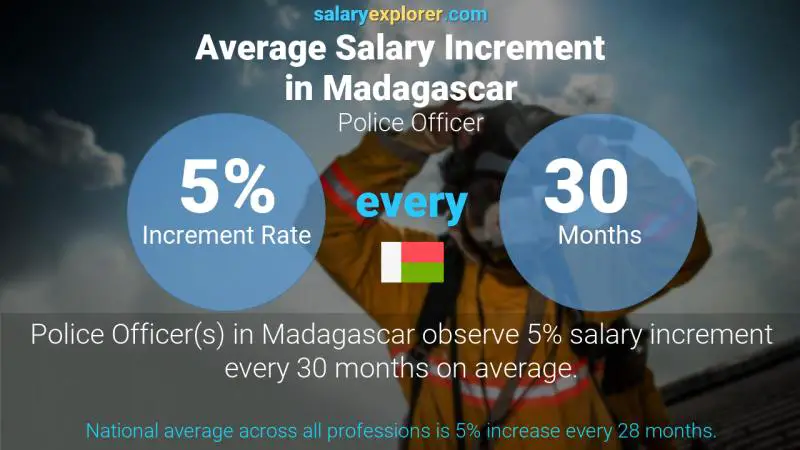 Annual Salary Increment Rate Madagascar Police Officer