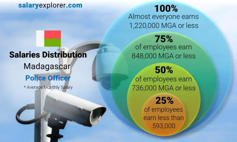 Median and salary distribution Madagascar Police Officer monthly