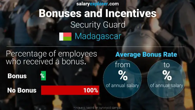 Annual Salary Bonus Rate Madagascar Security Guard