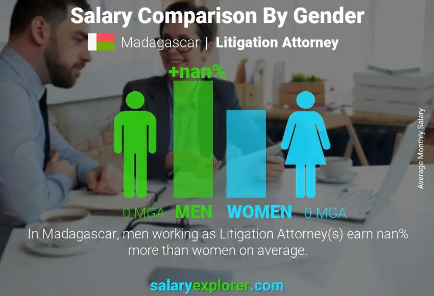 Salary comparison by gender Madagascar Litigation Attorney monthly