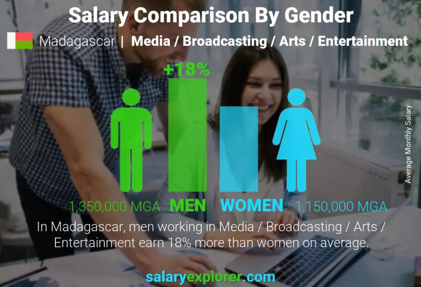 Salary comparison by gender Madagascar Media / Broadcasting / Arts / Entertainment monthly