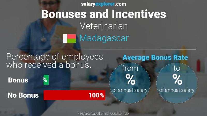 Annual Salary Bonus Rate Madagascar Veterinarian