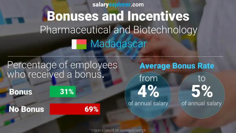 Annual Salary Bonus Rate Madagascar Pharmaceutical and Biotechnology