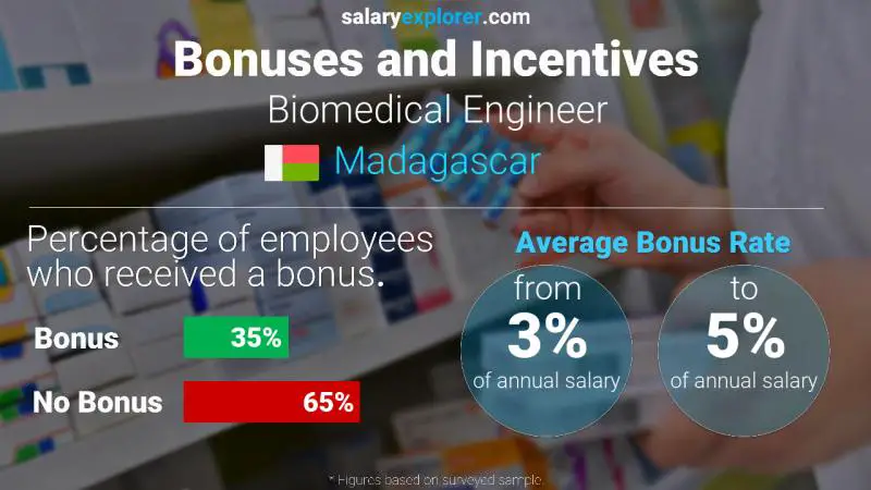 Annual Salary Bonus Rate Madagascar Biomedical Engineer