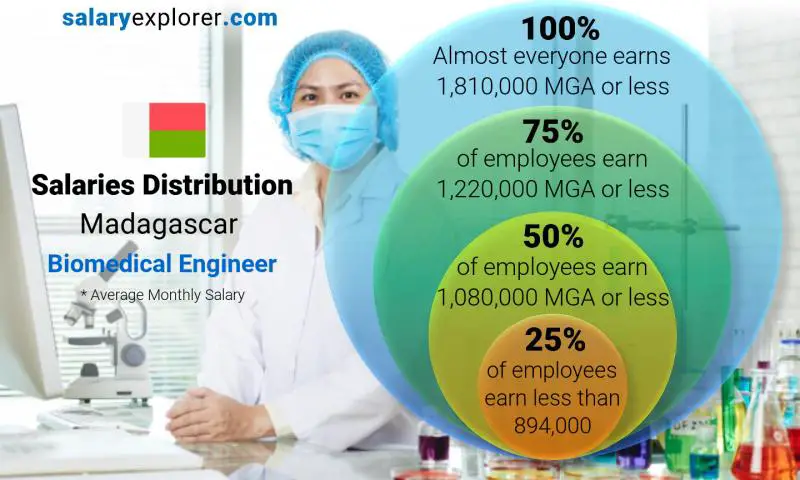 Median and salary distribution Madagascar Biomedical Engineer monthly
