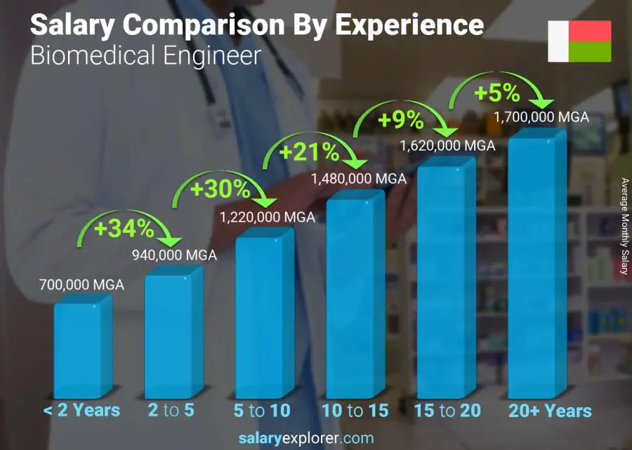 Salary comparison by years of experience monthly Madagascar Biomedical Engineer