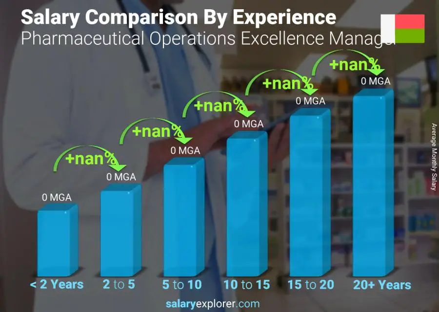 Salary comparison by years of experience monthly Madagascar Pharmaceutical Operations Excellence Manager