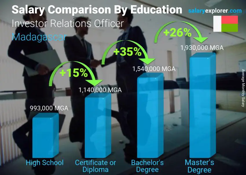 Salary comparison by education level monthly Madagascar Investor Relations Officer