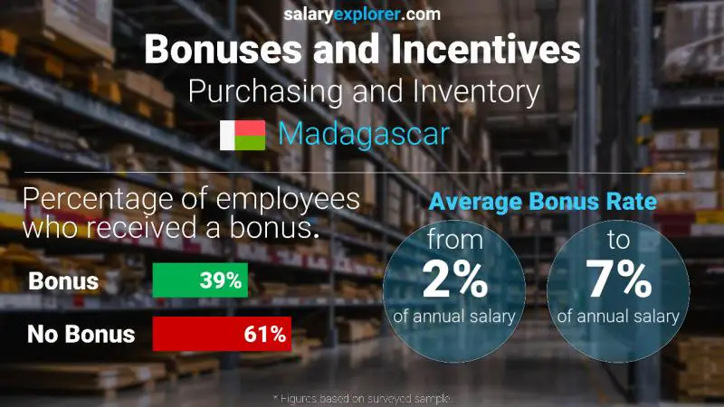 Annual Salary Bonus Rate Madagascar Purchasing and Inventory