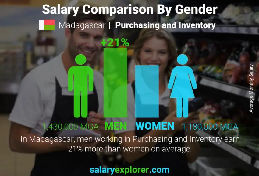 Salary comparison by gender Madagascar Purchasing and Inventory monthly