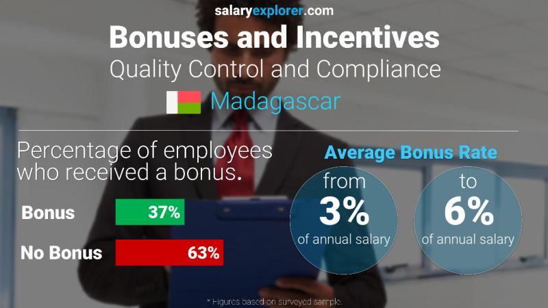 Annual Salary Bonus Rate Madagascar Quality Control and Compliance