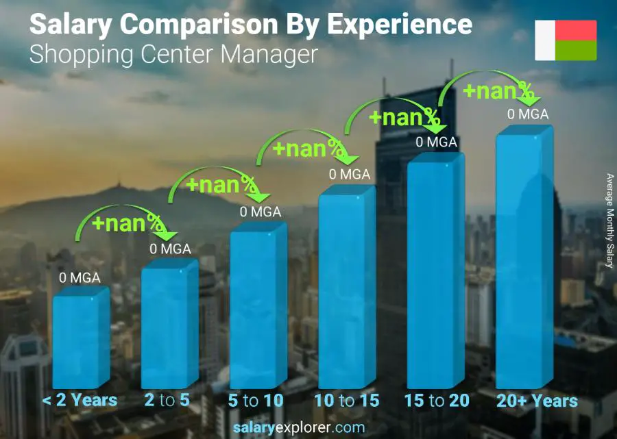 Salary comparison by years of experience monthly Madagascar Shopping Center Manager