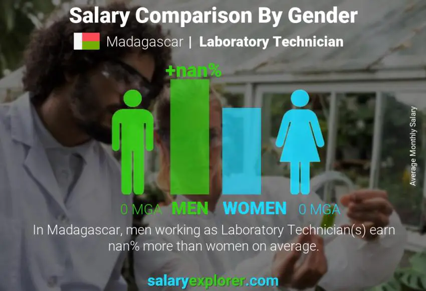 Salary comparison by gender Madagascar Laboratory Technician monthly