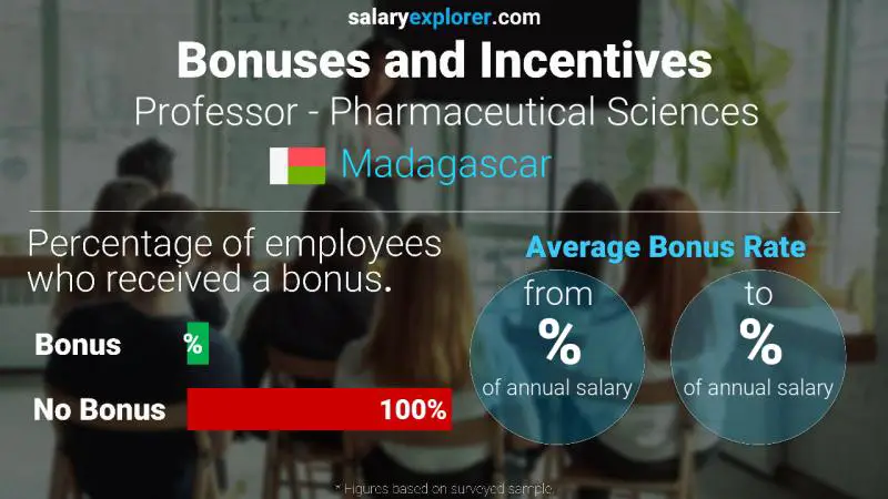 Annual Salary Bonus Rate Madagascar Professor - Pharmaceutical Sciences