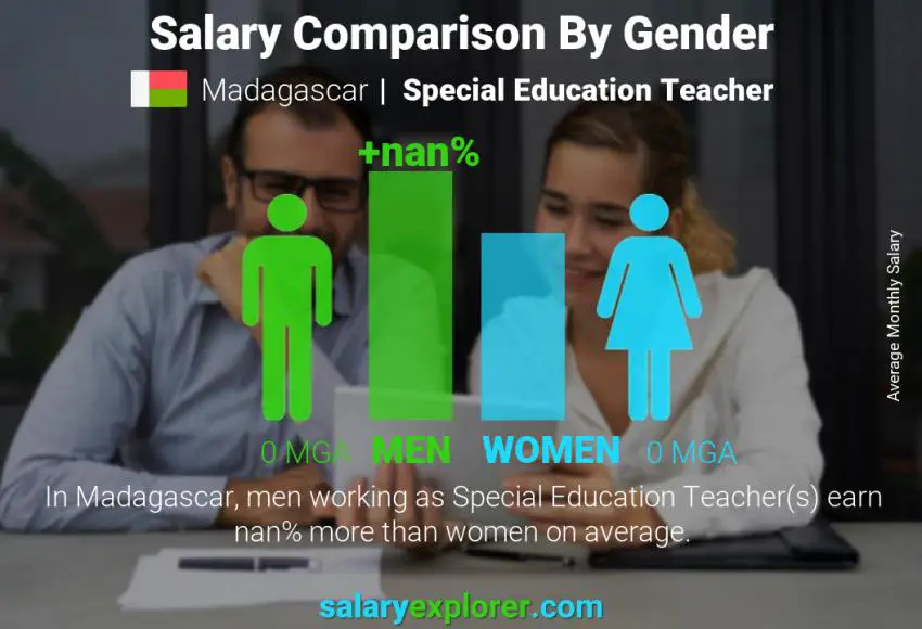 Salary comparison by gender Madagascar Special Education Teacher monthly