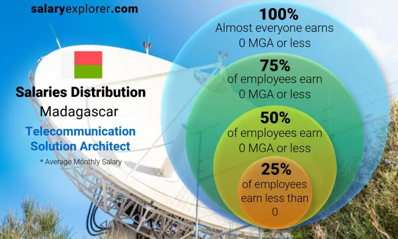 Median and salary distribution Madagascar Telecommunication Solution Architect monthly