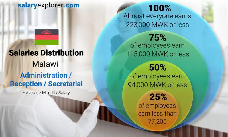 Median and salary distribution Malawi Administration / Reception / Secretarial monthly