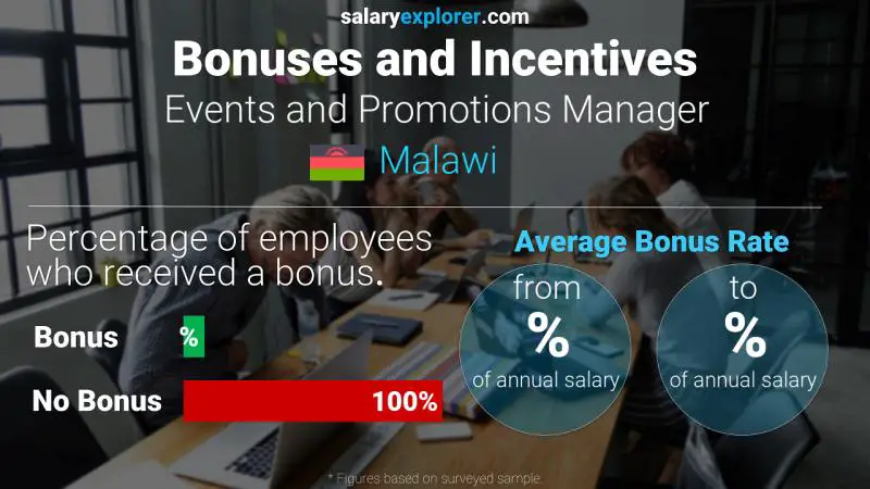 Annual Salary Bonus Rate Malawi Events and Promotions Manager