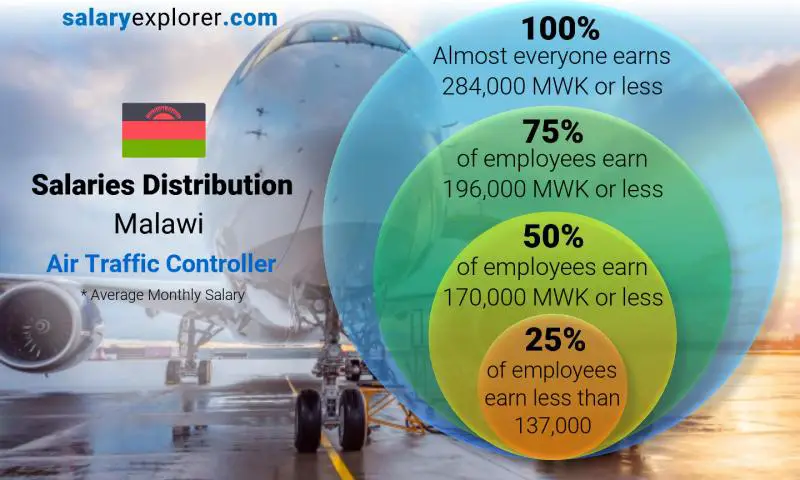 Median and salary distribution Malawi Air Traffic Controller monthly