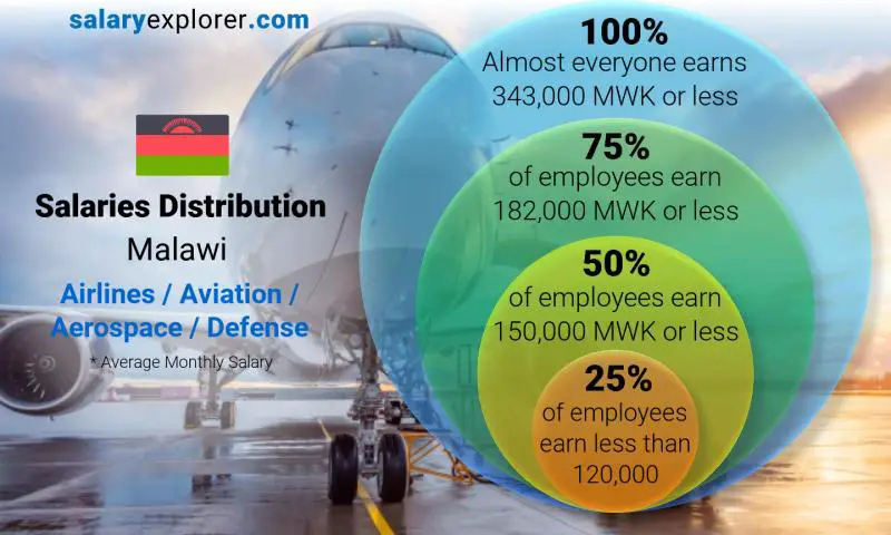 Median and salary distribution Malawi Airlines / Aviation / Aerospace / Defense monthly